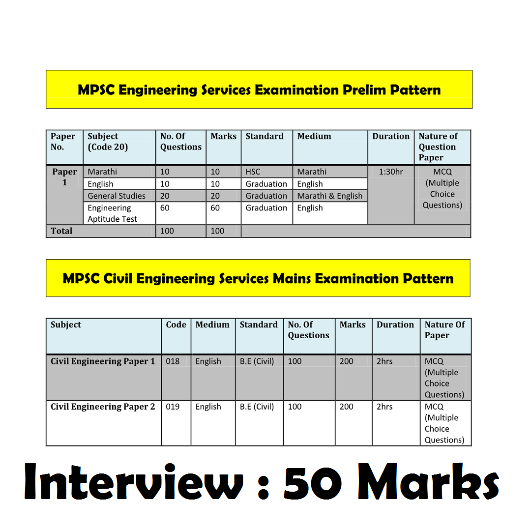 Mpsc Civil Engineering Exam Pattern And Syllabus Mpsc Material