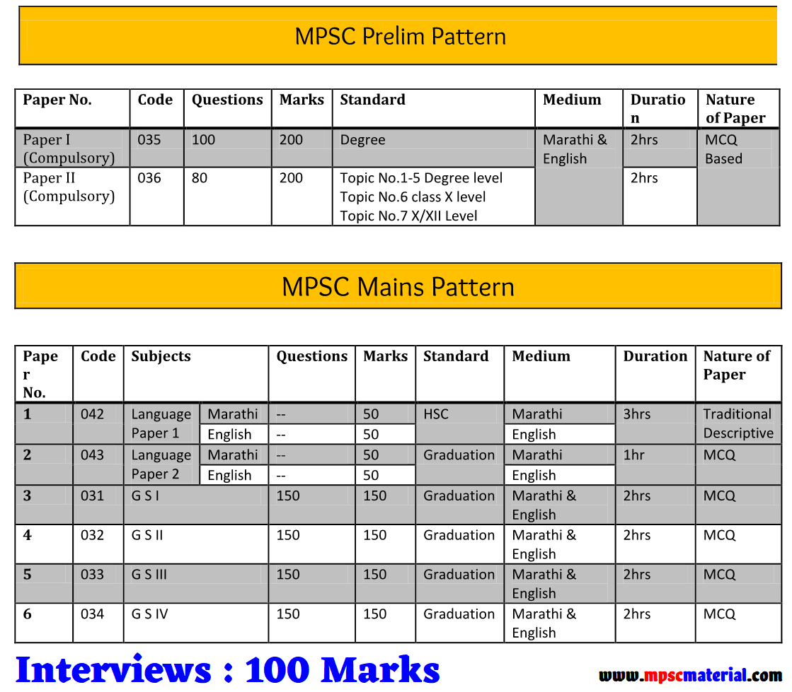 MPSC Rajyaseva Exam Pattern and Syllabus [2019] MPSC Material