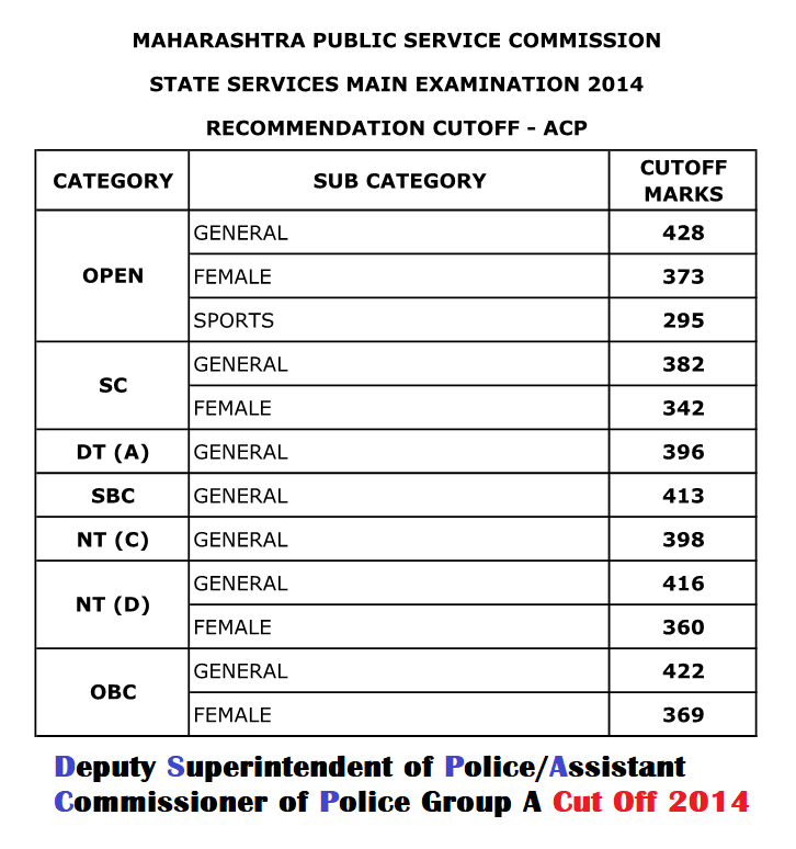 MPSC DSP-ACP Cut Off 2014