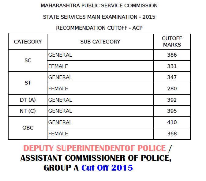 MPSC DSP-ACP Cut Off 2015