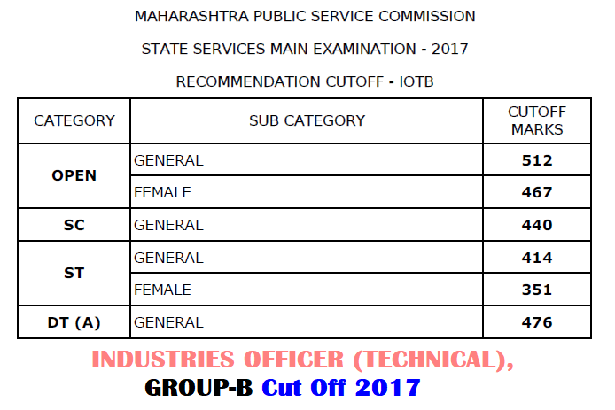 MPSC Industry Officer Cut Off 2017