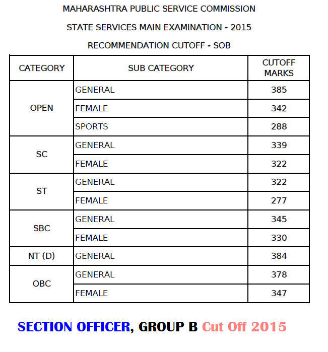 MPSC Section Officer Cut Off 2015