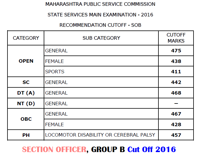 MPSC Section Officer Cut Off 2016