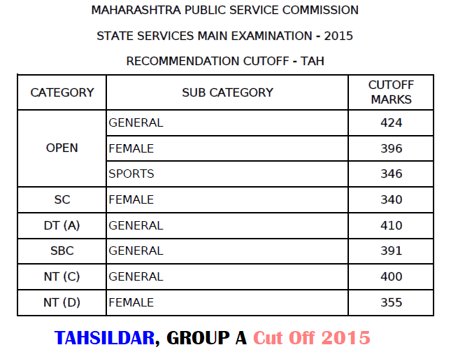 MPSC Tahsildar Cut Off 2015