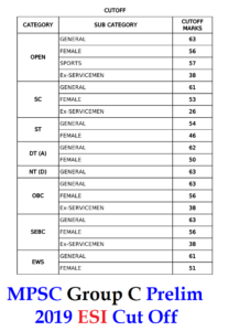 MPSC ESI prelim 2019 Cut Off