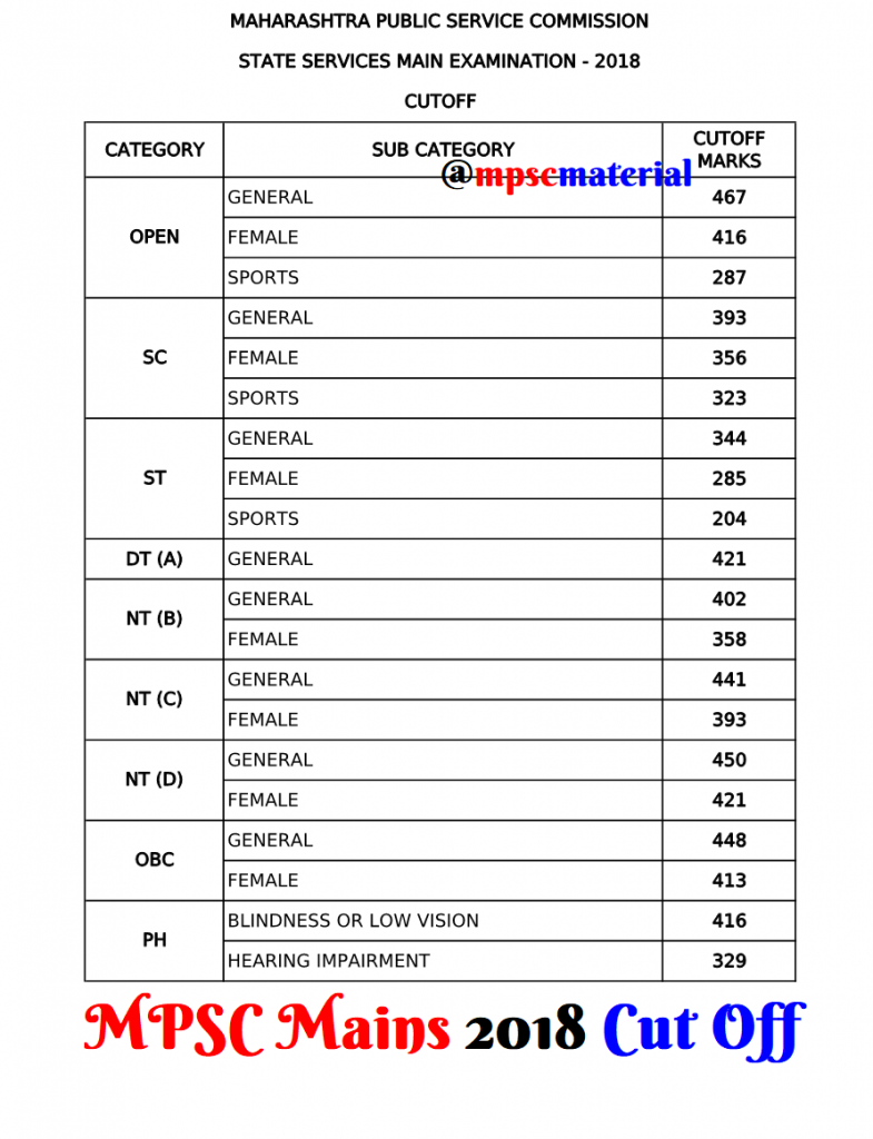 MPSC Rajyaseva Mains 2018 Cut Off