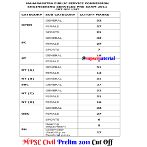 MPSC Civil Engineering Prelim 2011 Cut Offs