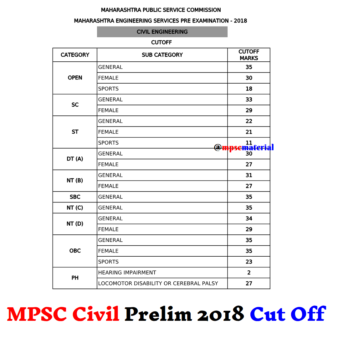 MPSC Civil Engineering Prelim Exam 2018 Cut Off
