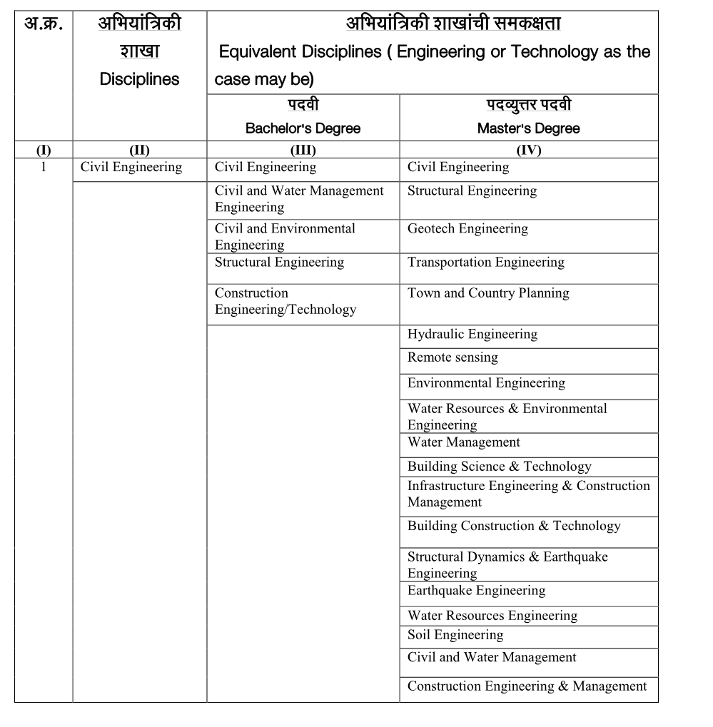 MPSC Civil Engineer Eligibility 