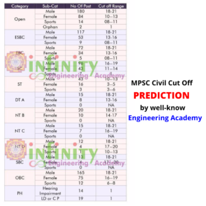 MPSC Civil Prelim Cut Off 2019