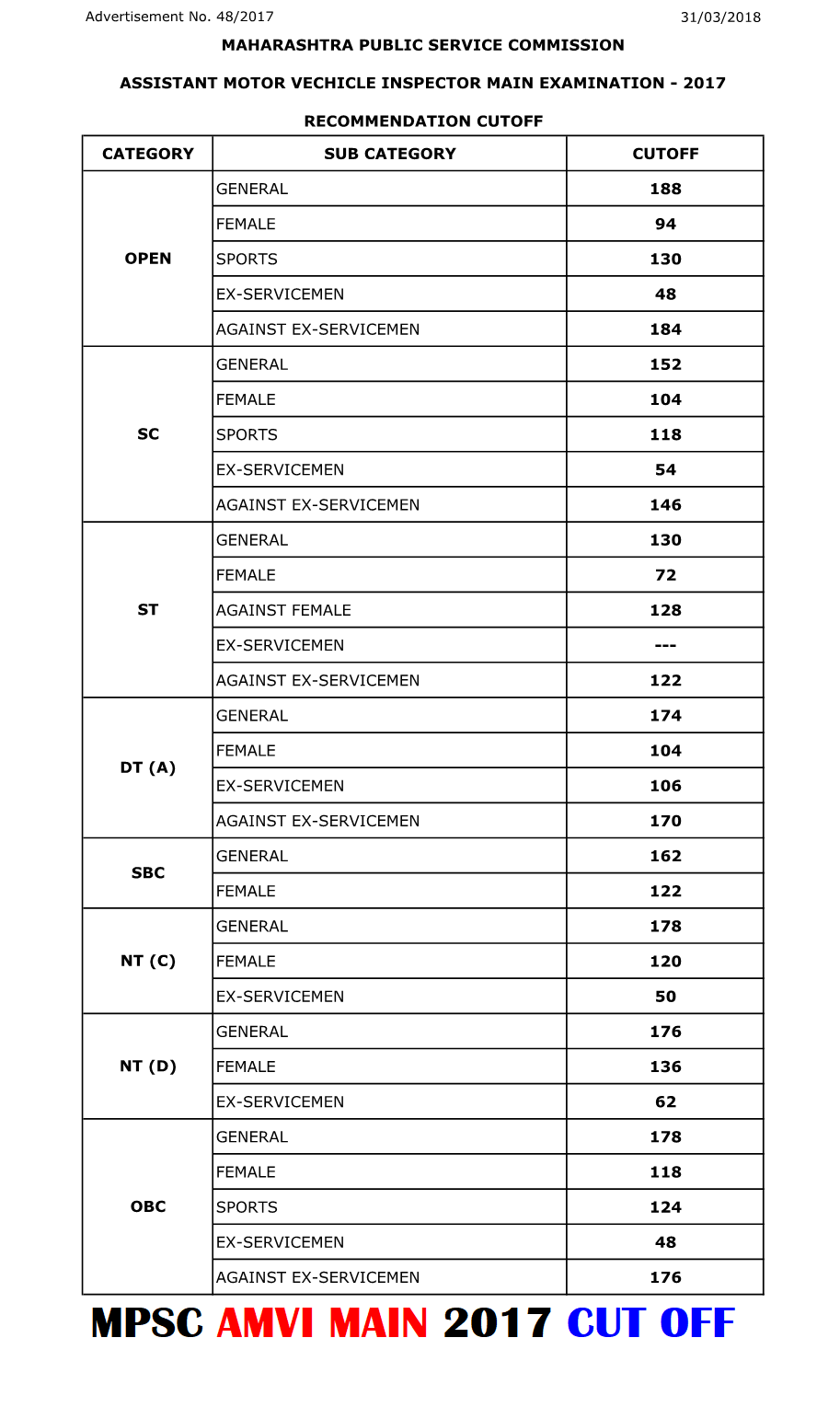 MPSC AMVI RTO MAINS 2017 CUT OFF