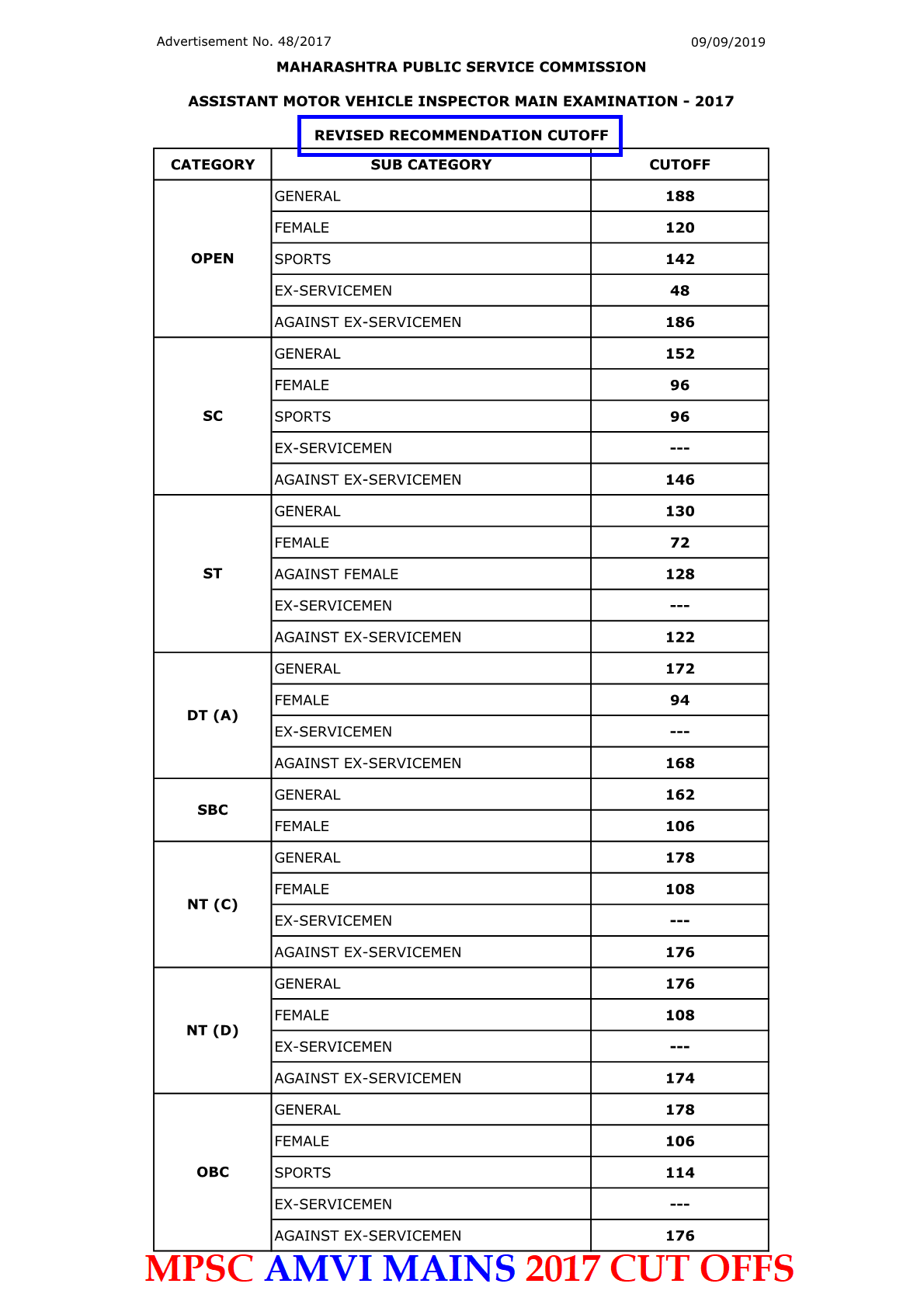 MPSC AMVI Mains Revised Cut Off 2017