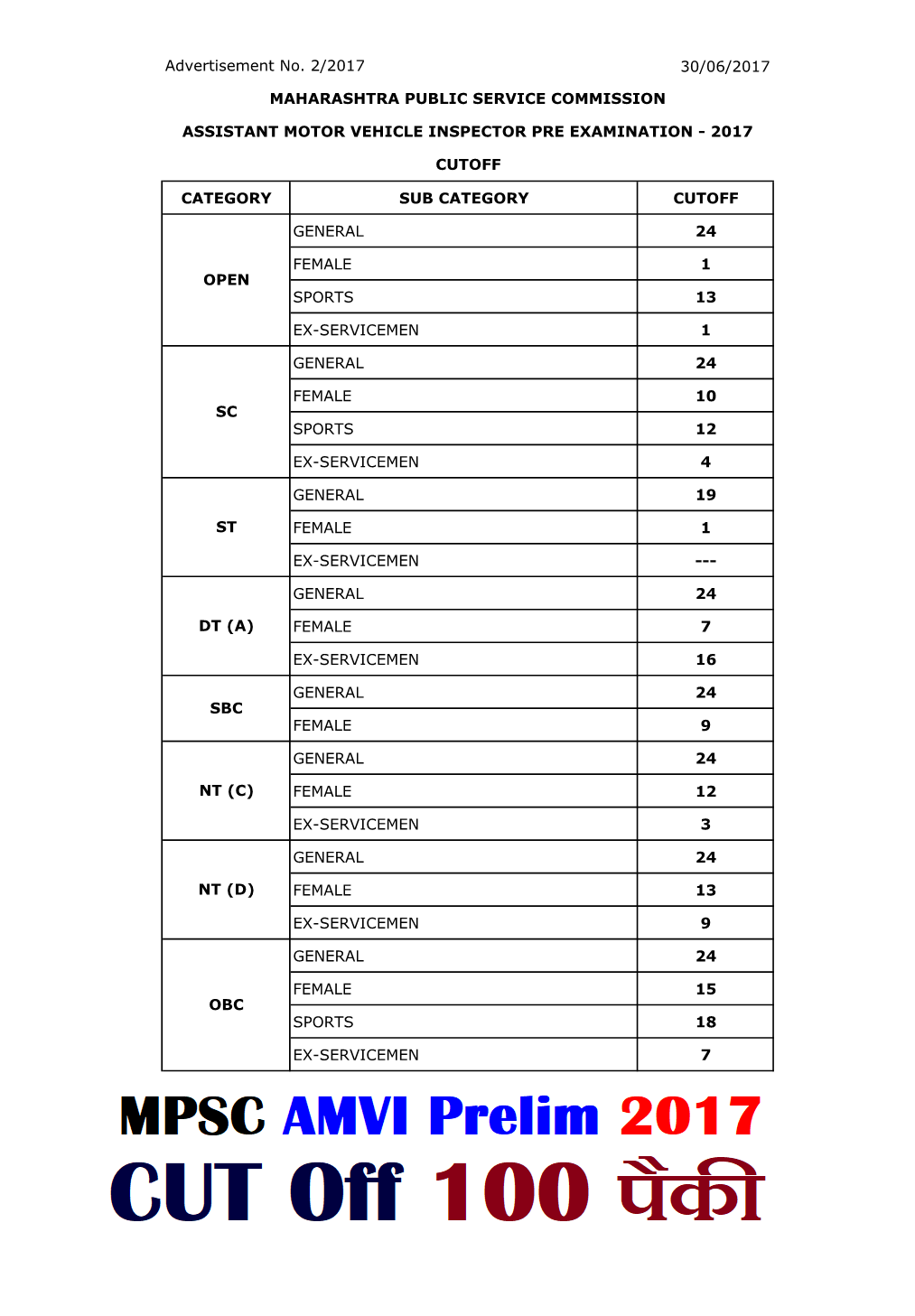 MPSC AMVI PRELIM 2017 CUT OFF