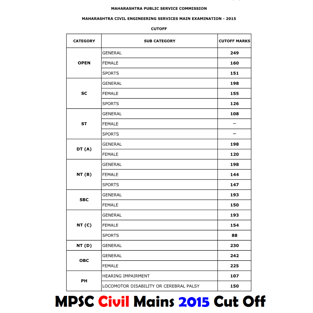 MPSC Civil Mains 2015 Cut Off