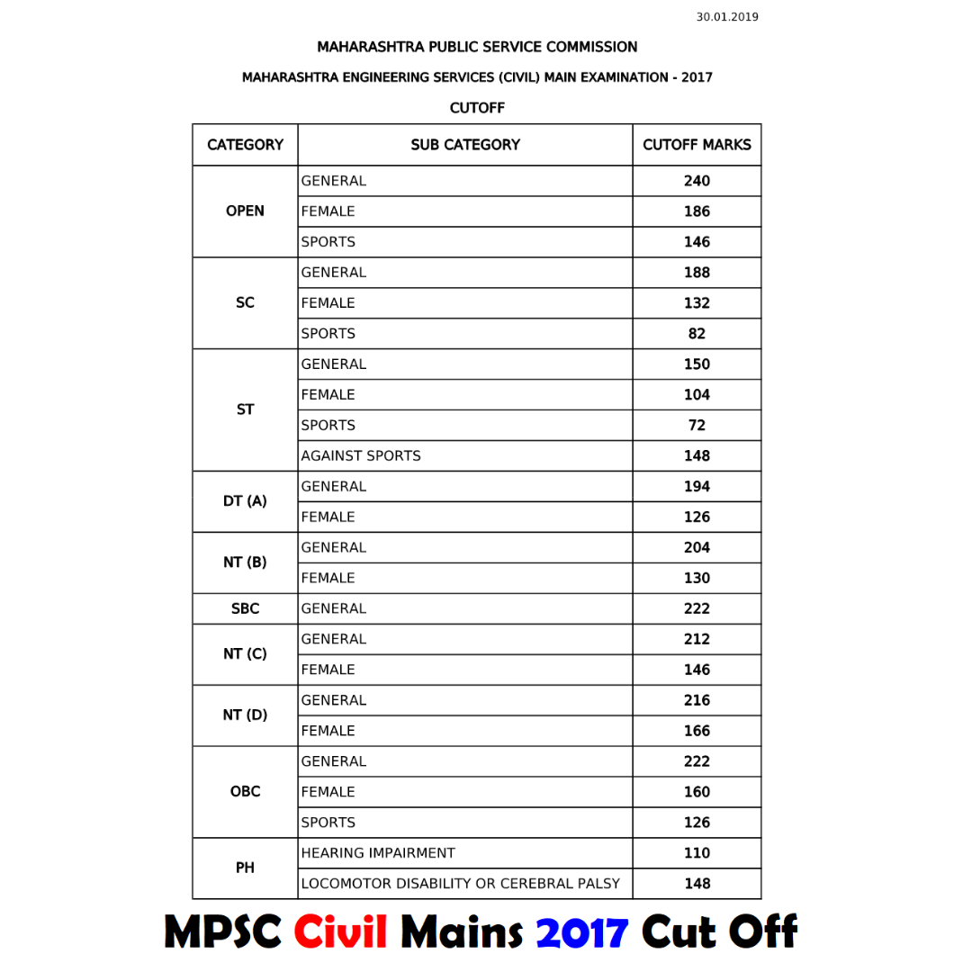 MPSC Civil Mains 2017 Cut Off