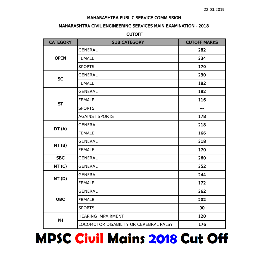 MPSC Civil Mains 2018 Cut Off