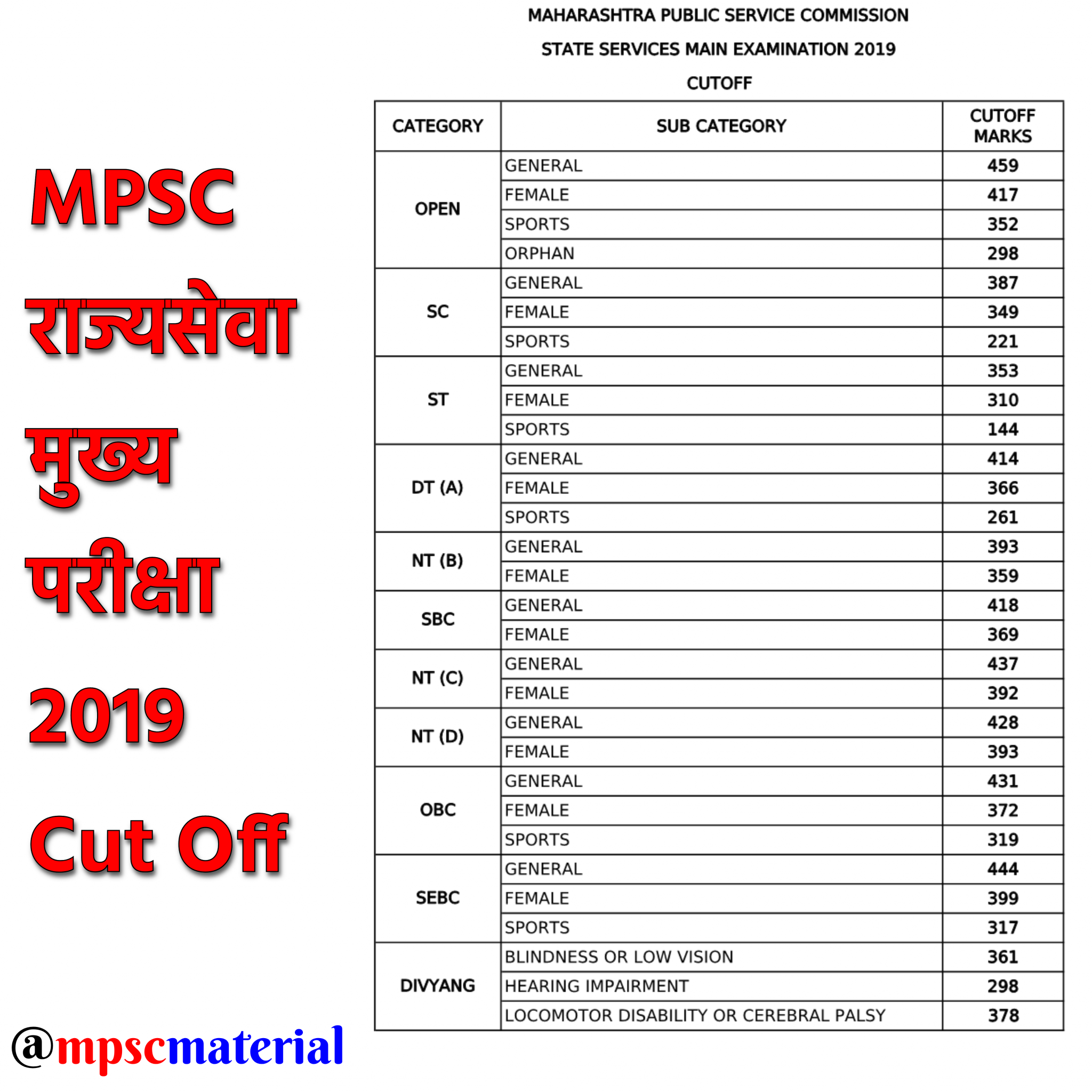 [All] MPSC Rajyaseva Mains Cut Off MPSC Material